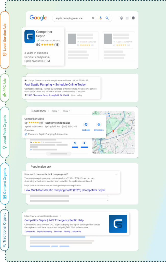 Google search results for septic pumping near me: Local Services Ads, PPC ads, the local map pack, People Also Ask and organic listings